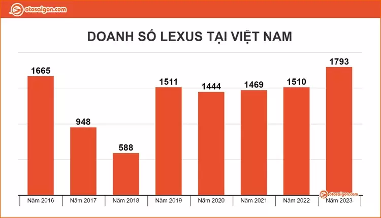 Doanh số Lexus tại Việt Nam - Lexus Sài Gòn